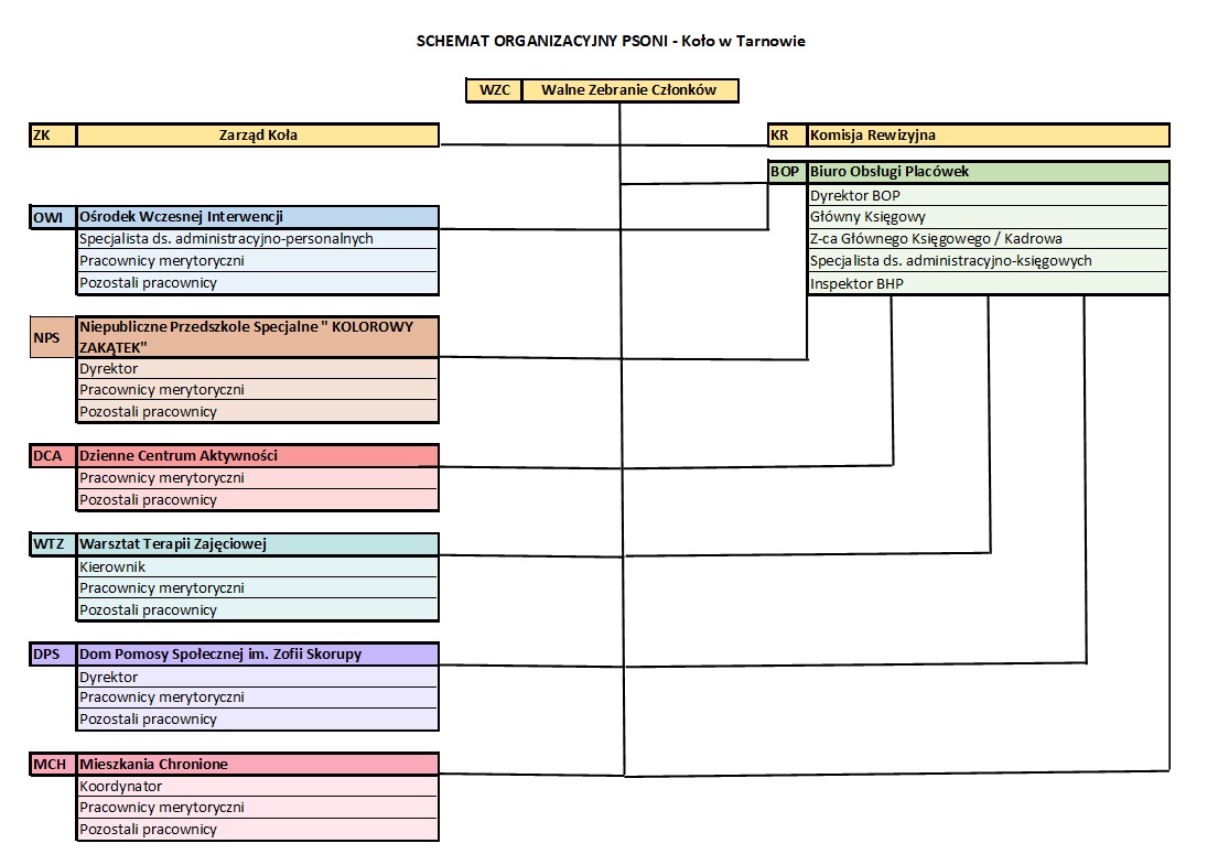 Schemat organizacyjny Koła PSONI w Tarnowie